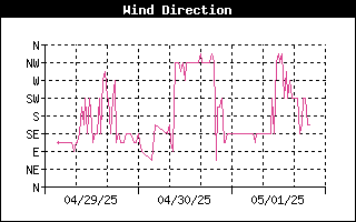 Wind Direction History